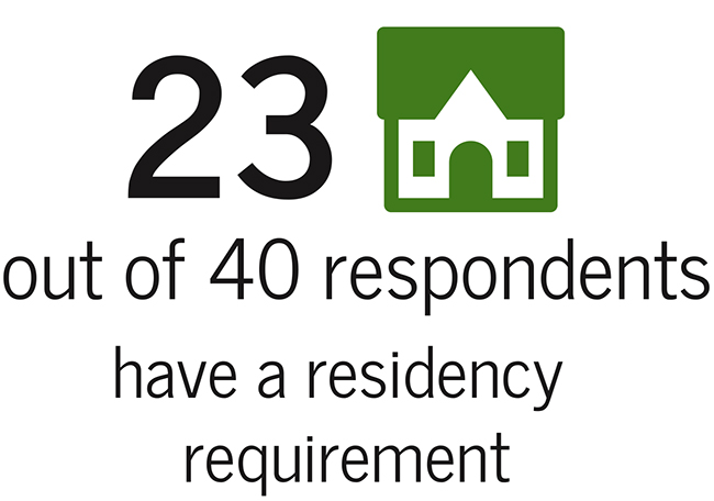 23 our of 40 - residency requirement