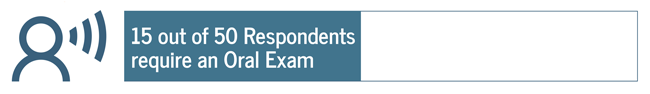 15 out of 50 Respondents require an Oral Exam