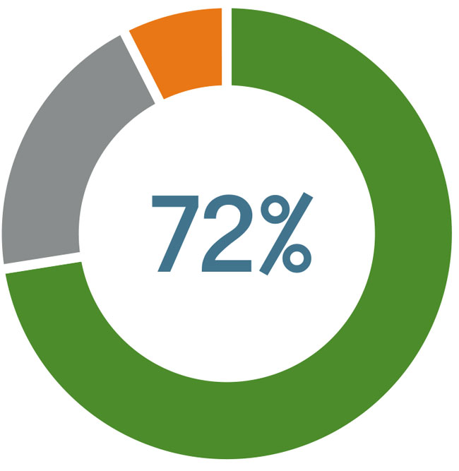 72% OF 50 RESPONDENTS REQUIRE INTERNSHIP HOURS