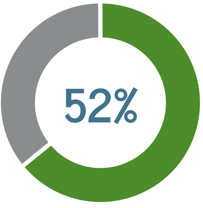 52% OF 50 RESPONDENTS ACCEPT PRACTICUM HOURS