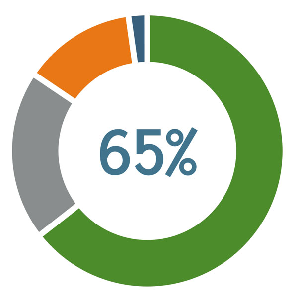 65% OF 60 RESPONDENTS REQUIRE
POSTDOCTORAL EXPERIENCE HOURS