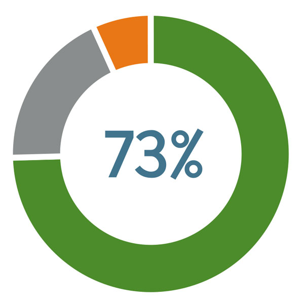 73% OF 60 RESPONDENTS REQUIRE
INTERNSHIP HOURS