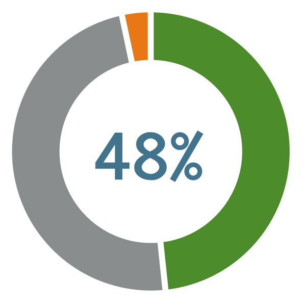 48% OF 60 RESPONDENTS ACCEPT PRACTICUM HOURS