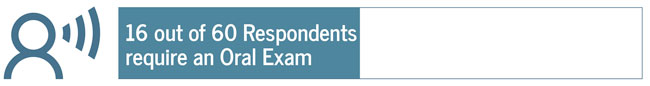 16 out of 60 Respondents
require an Oral Exam