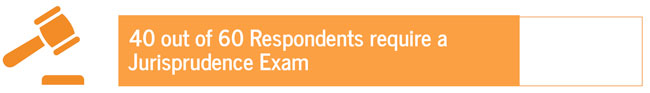 40 out of 60 Respondents require a
Jurisprudence Exam