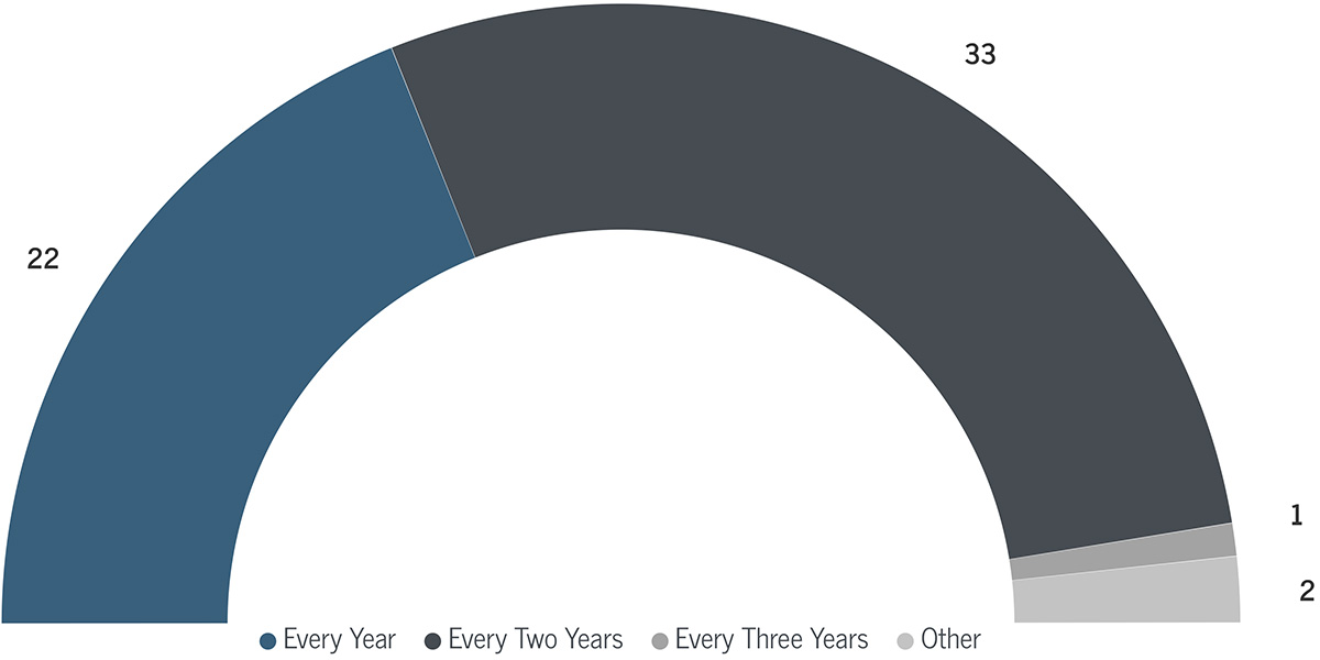 License Renewals 2 2025 License Renewals chart