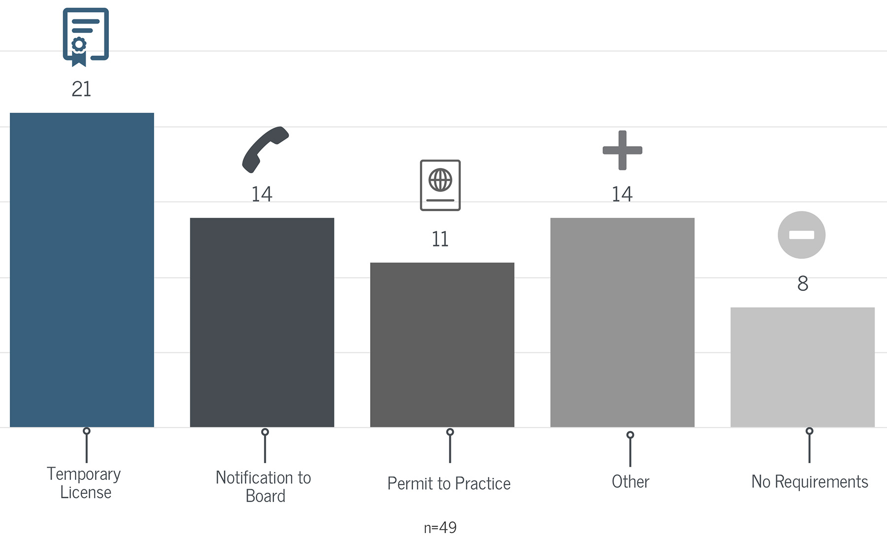 Temporary Practice requirements chart