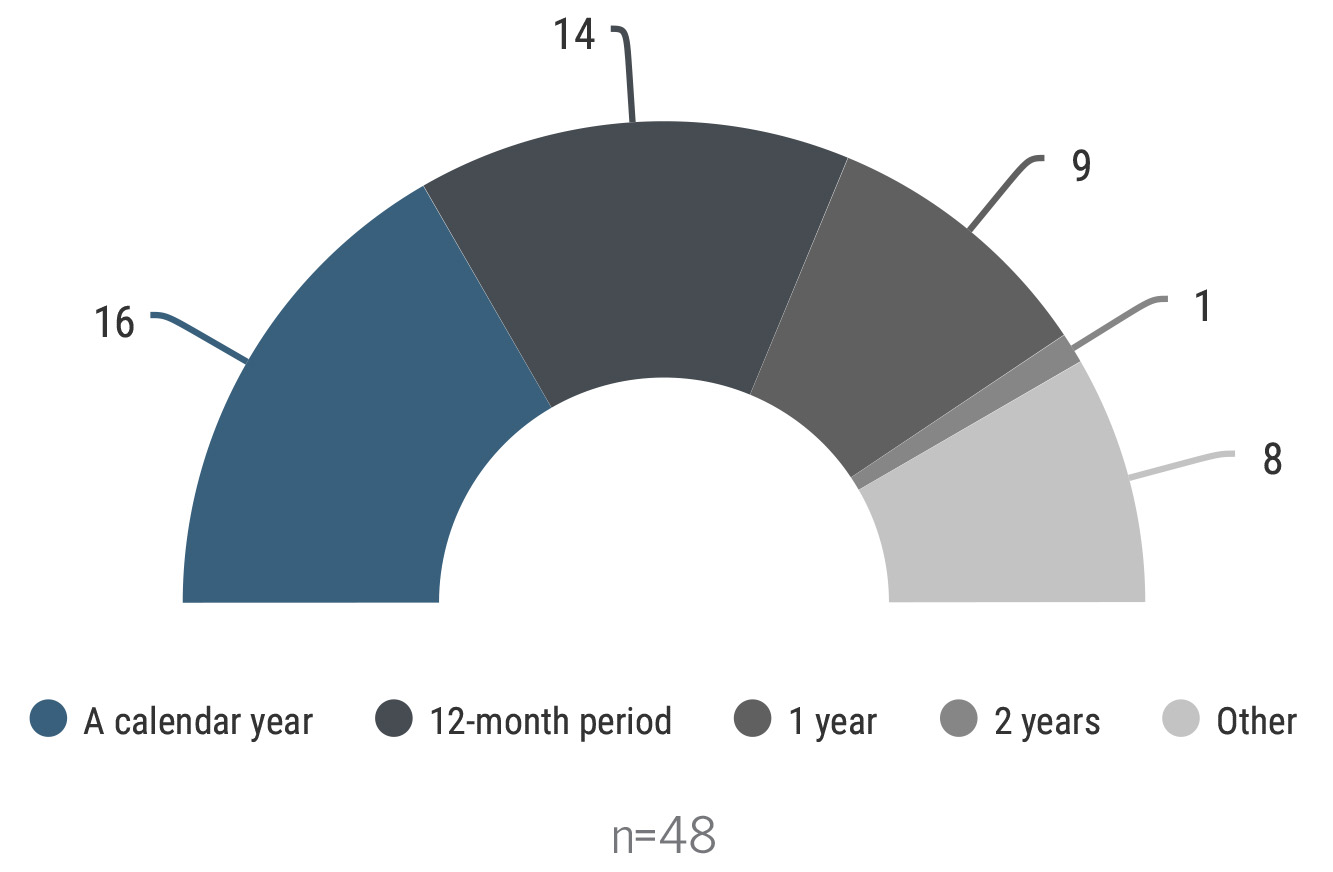Temporary Practice-Timeframe-2025