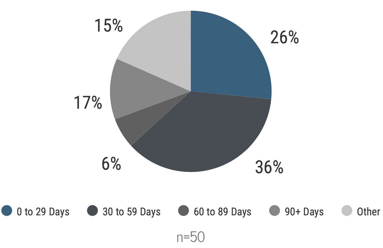 Temporary Practice max days-2025