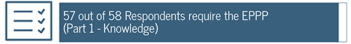 Examinations 2 57 out of 58 Respondents require the EPPP
(Part 1 - Knowledge)
