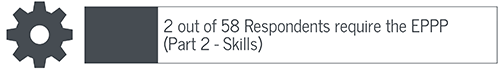 Examinations 4 2 out of 58 Respondents require the EPPP
(Part 2 - Skills)