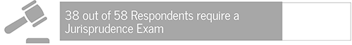 Examinations 5 38 out of 58 Respondents require a
Jurisprudence Exam