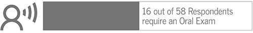 Examinations 3 16 out of 58 Respondents
require an Oral Exam