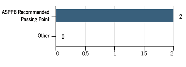 Examinations 8 EPPP (Part 2 - Knowledge) Passing Score