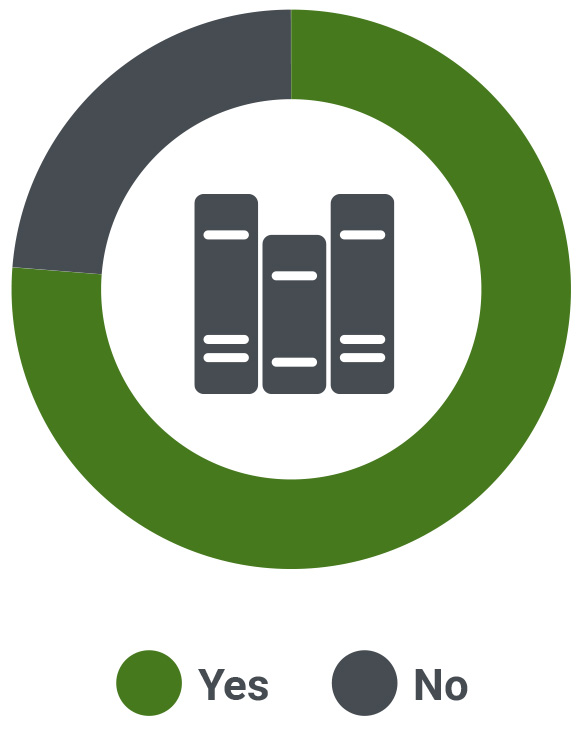 74% of respondents require that a portion of a psychologist's CPD/CE hours be in ethics.