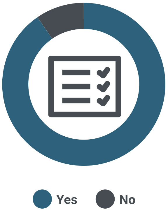 90% of respondents require psychologists to abide by a code of ethics.