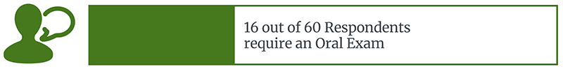 16 out of 60 Respondents require an Oral Exam