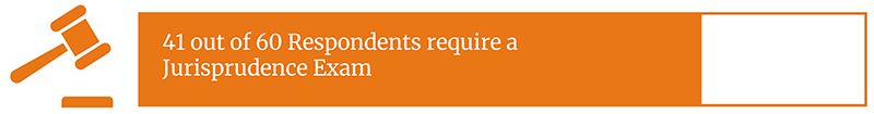 41 out of 60 Respondents require a Jurisprudence Exam