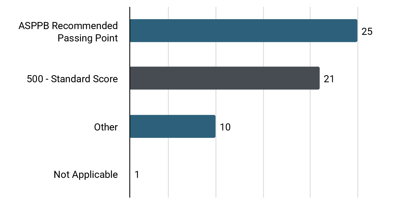  EPPP (Part 1 - Knowledge) Passing Score

