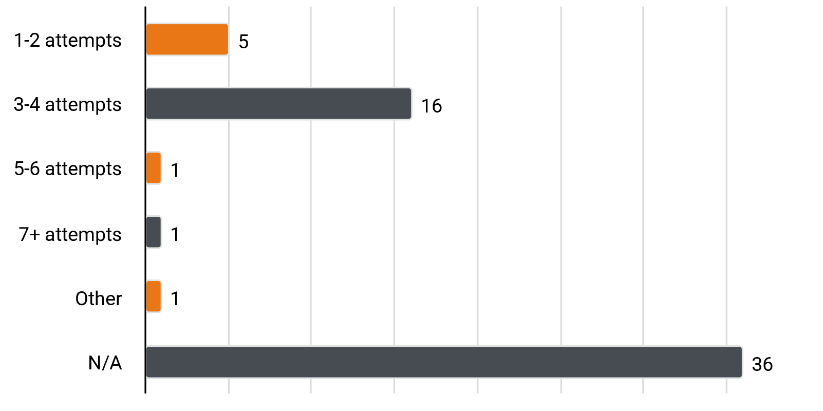 Maximum number of attempts for licensure candidates of the EPPP (Part 1-Knowledge)
