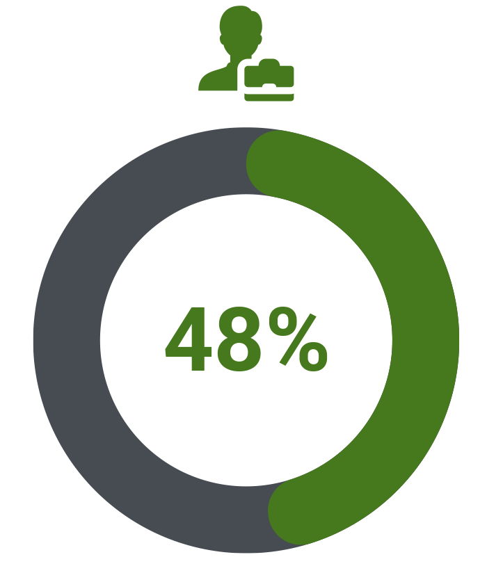 Practicum: 48% of 60 respondents accept practicum hours for licensure
