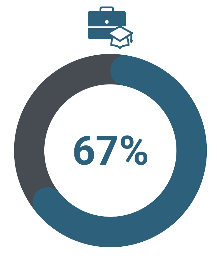 Internship: 67% of 60 respondents require internship hours for licensure