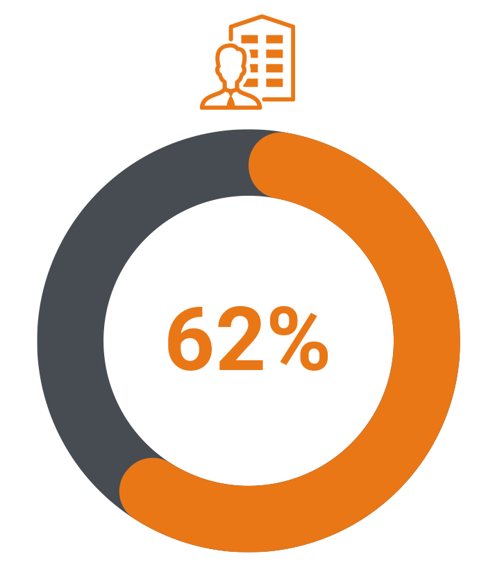 Postdoctoral: 62% of 60 respondents require postdoctoral experience hours for licensure