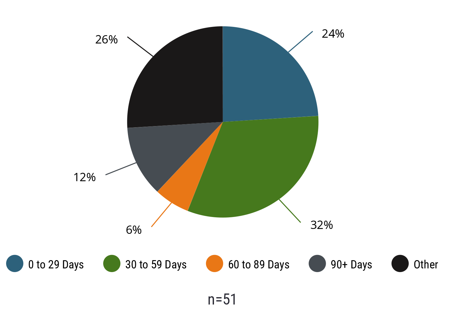 Temporary Practice 3 Temporary Practice Maximum Number of Days