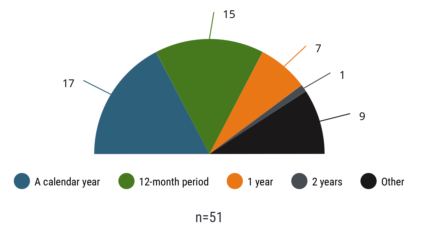 Temporary Practice 4 Temporary Practice Timeframe