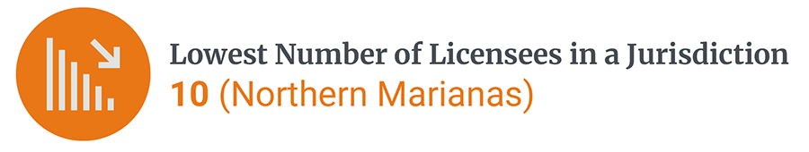 Number of Licenses 3 Lowest Number of Licensees in a Jurisdiction 10 (Northern Marianas)